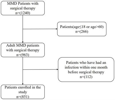 Systemic immune-inflammatory markers and long-term prognosis after revascularization in Moyamoya disease: a retrospective study